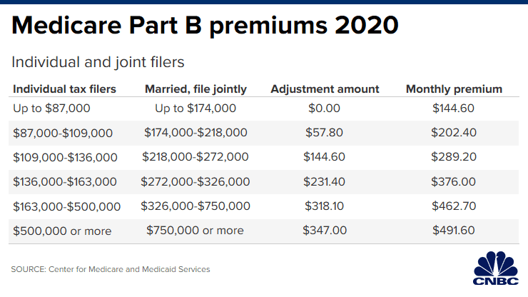 106313748 157799154896920191227 medicare part b premiums individual and married jointly