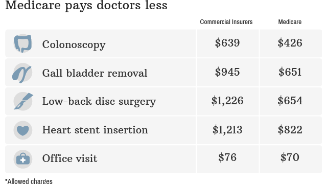 140411170620 medicare pays less 640x360 1