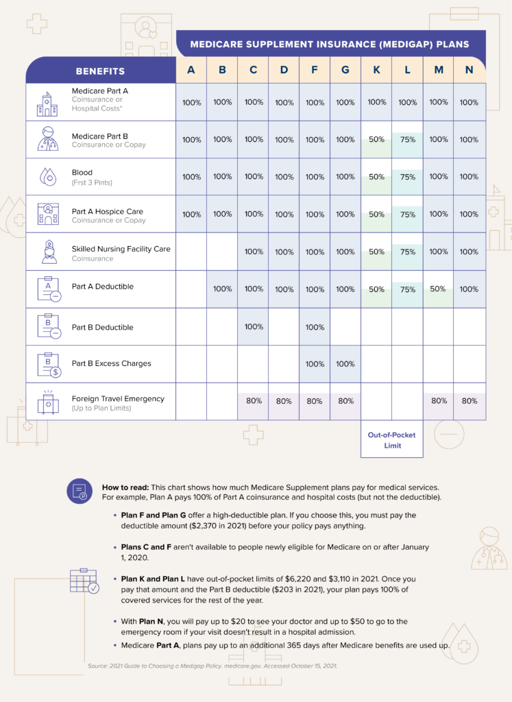 20211015 Medigap Benefit Chart 747x1024 1