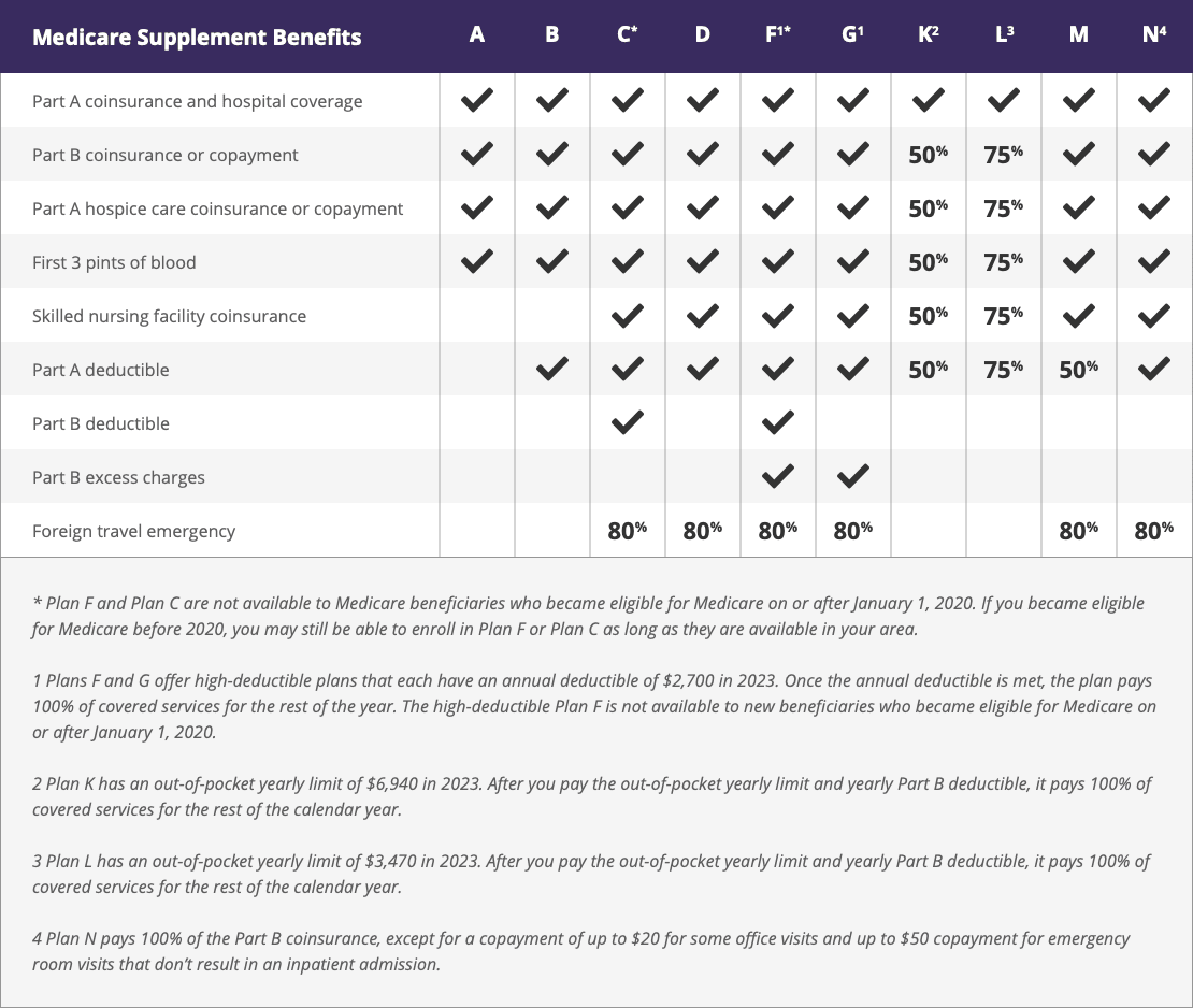 2023 medigap plans comparison chart