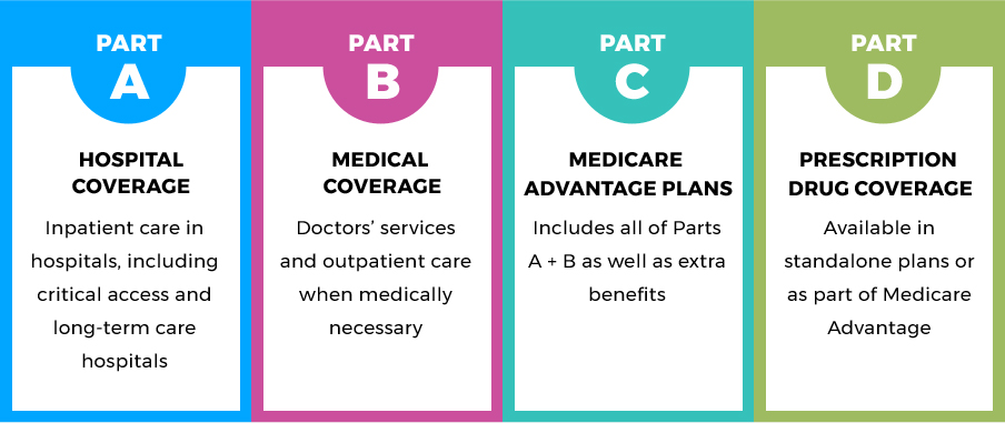 ABCD Medicare