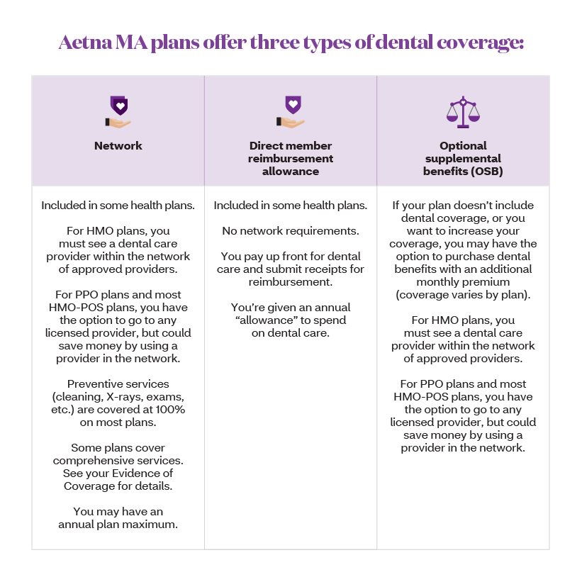 Aetna Medicare Dental Coverage Graphic 1