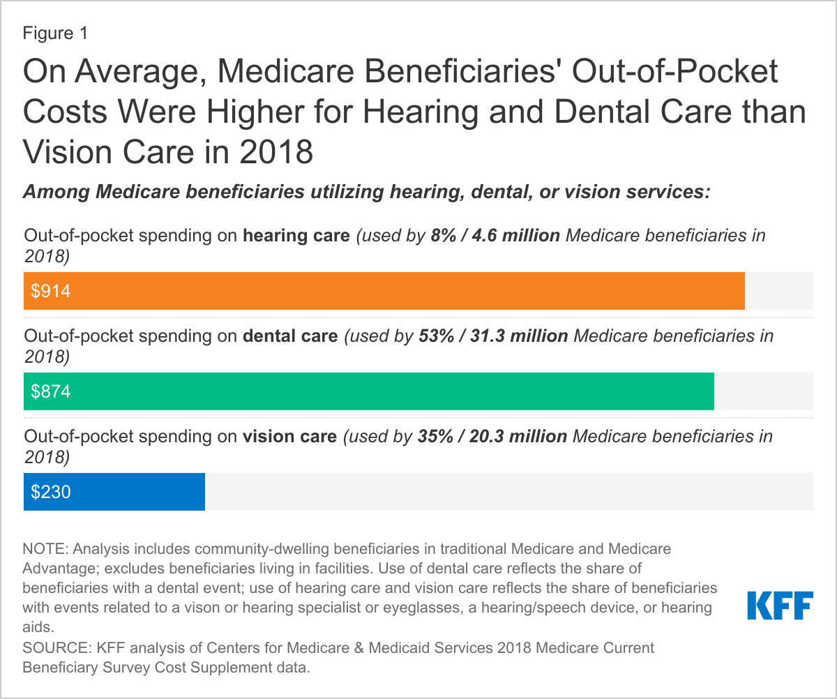 Figure 1 on average medicare beneficiaries out of pocket costs were higher for hearing and dental care than vision care in 2018