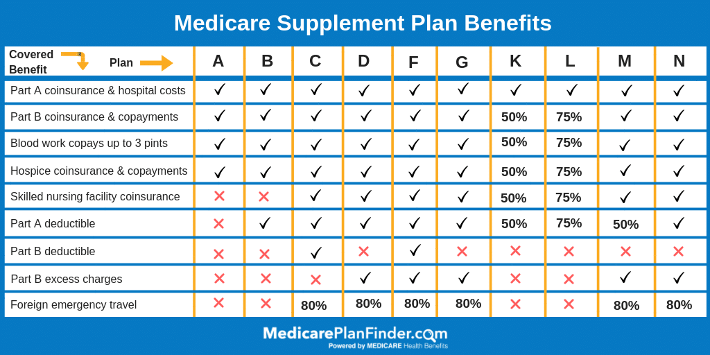 Med Supp Chart 1024x512 1