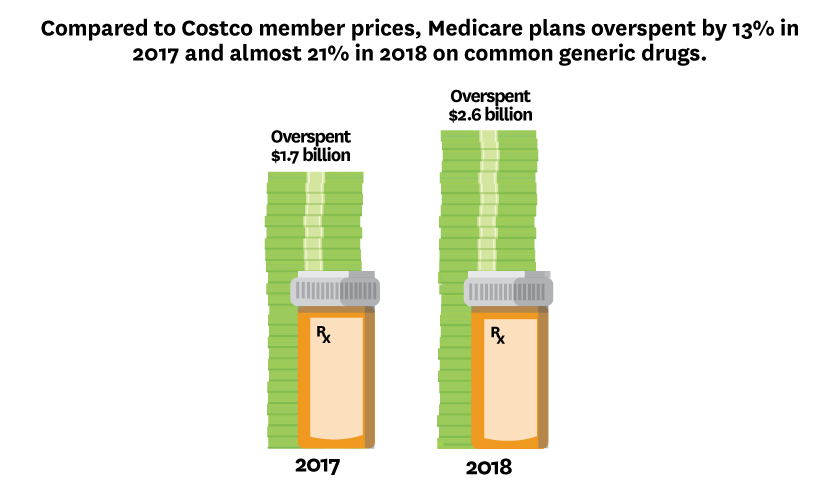 Medicare Costco Schaeffer Center