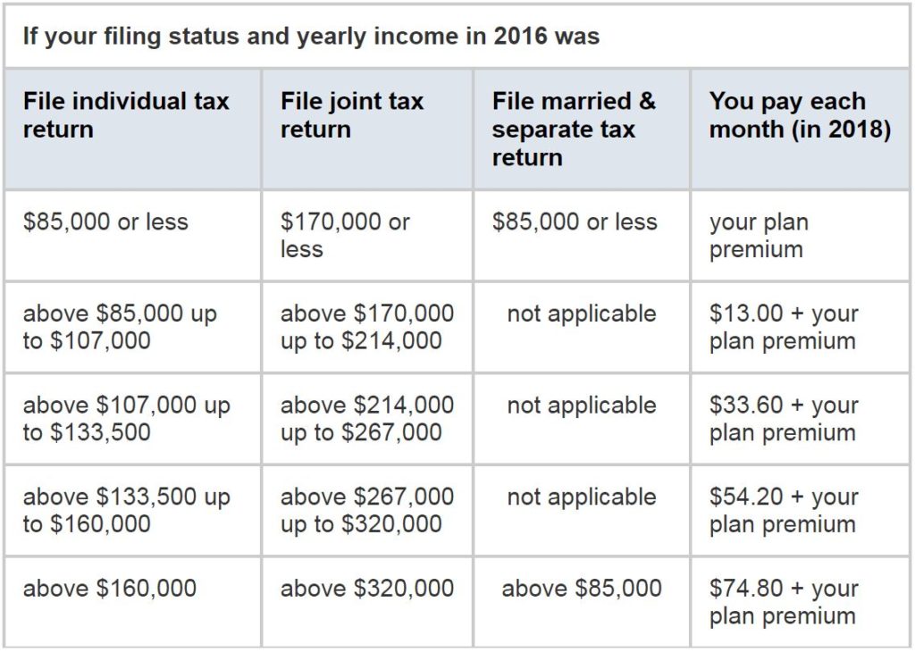 Medicare D Premium Chart 2018 1024x730 1