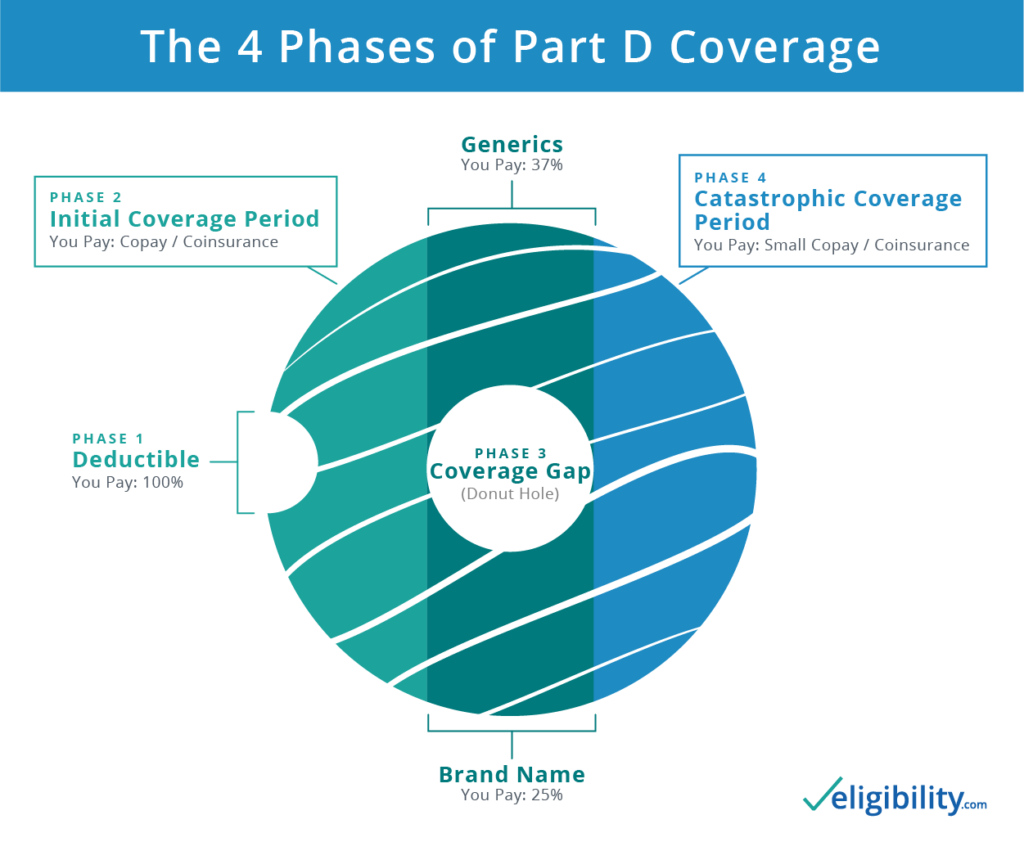 Medicare Donut Hole Graphic 1024x851 1