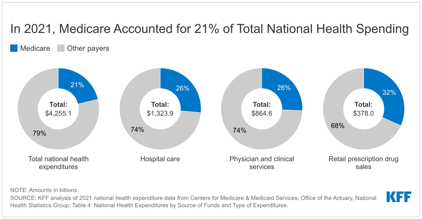 Medicare accounted for 21 percent of health spending in 2021