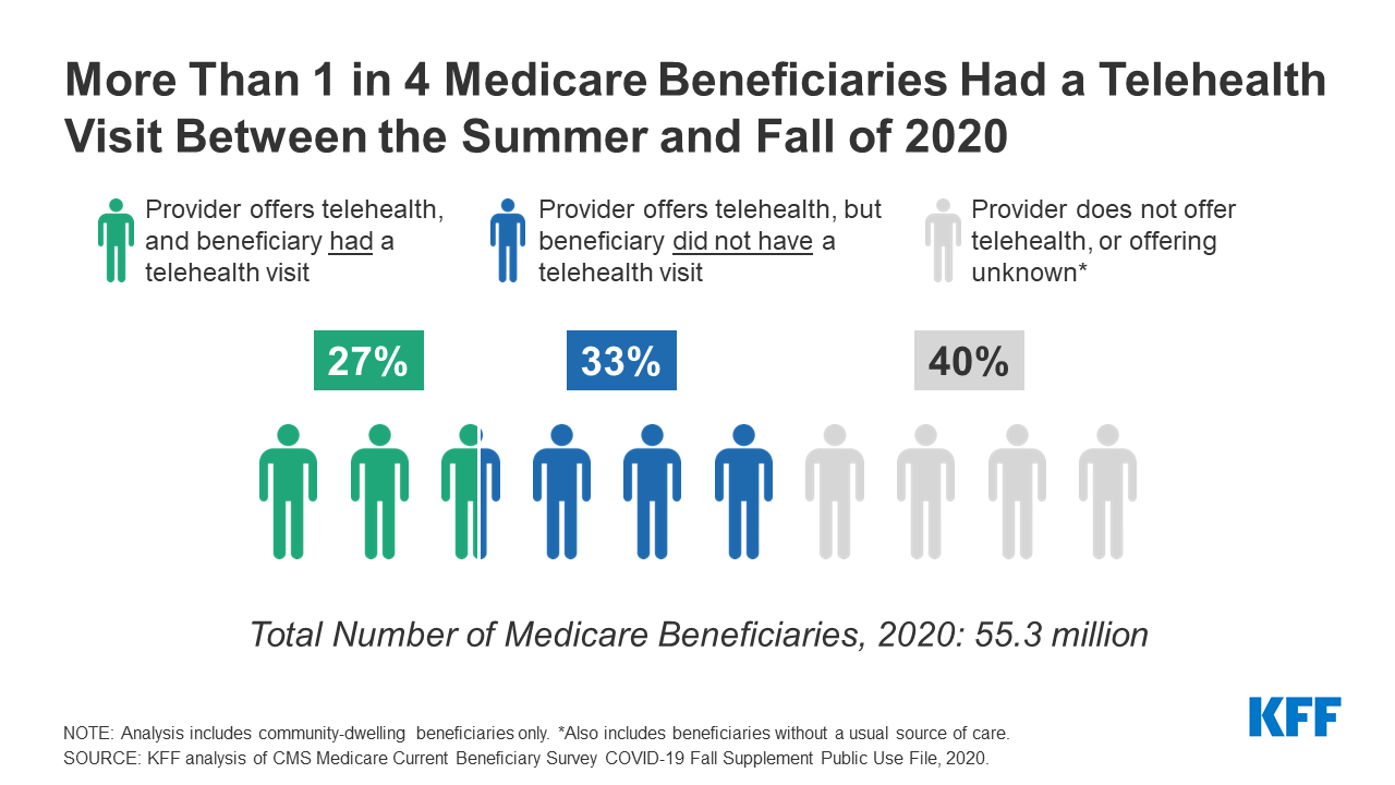 Medicare and Telehealth Figure DIY Twitter image