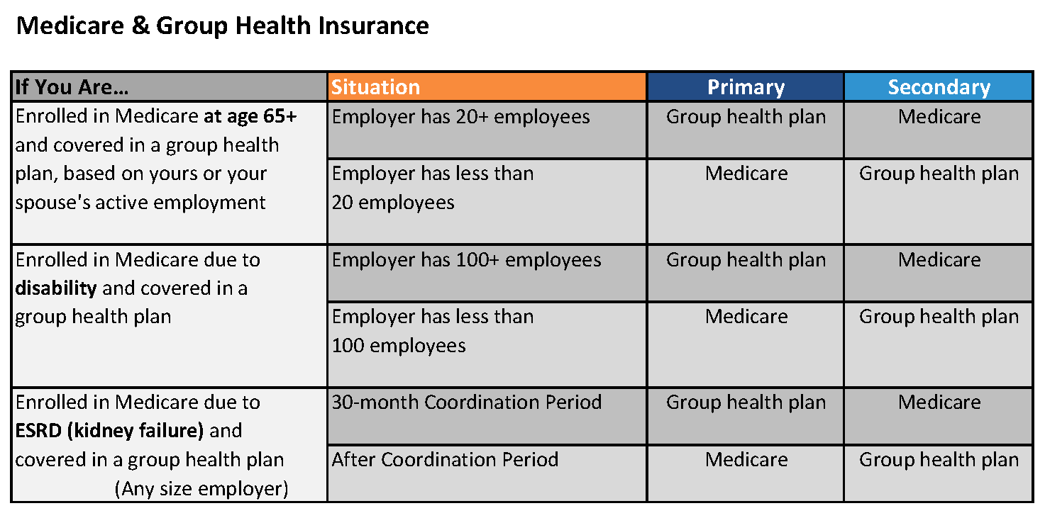 Medicare26GroupHealthInsurance28table29