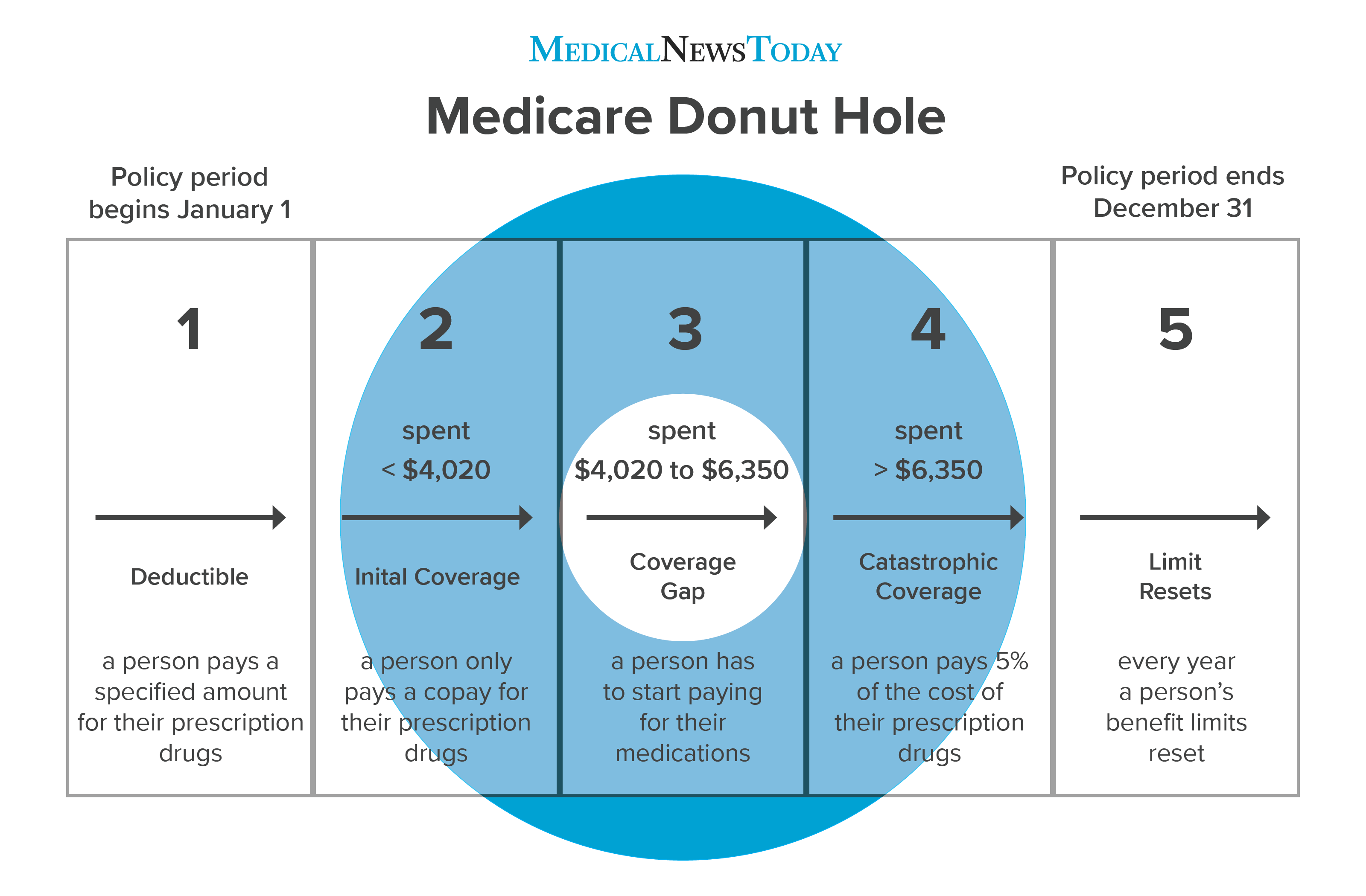 MedicareDonutHole ver5