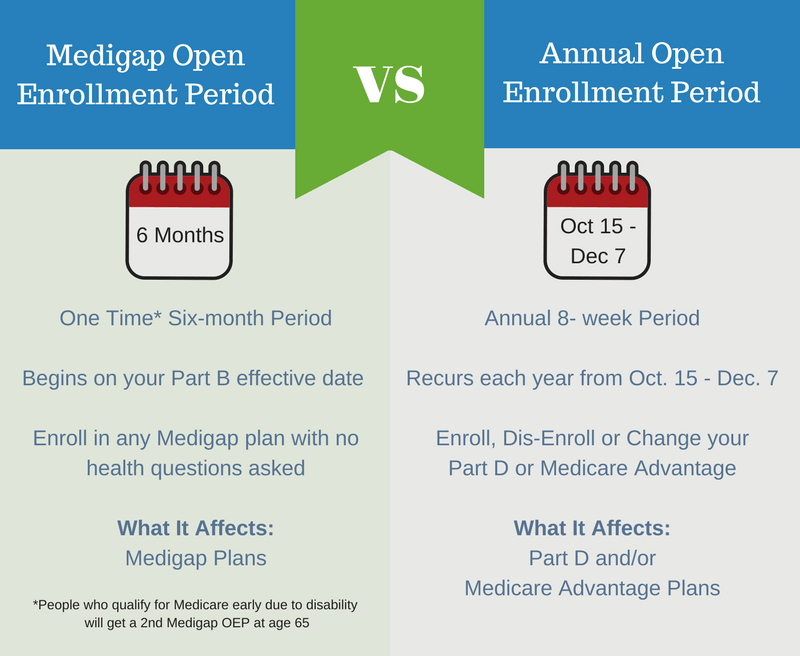 Medigap Open Enrollment vs Annual Enrollment Period