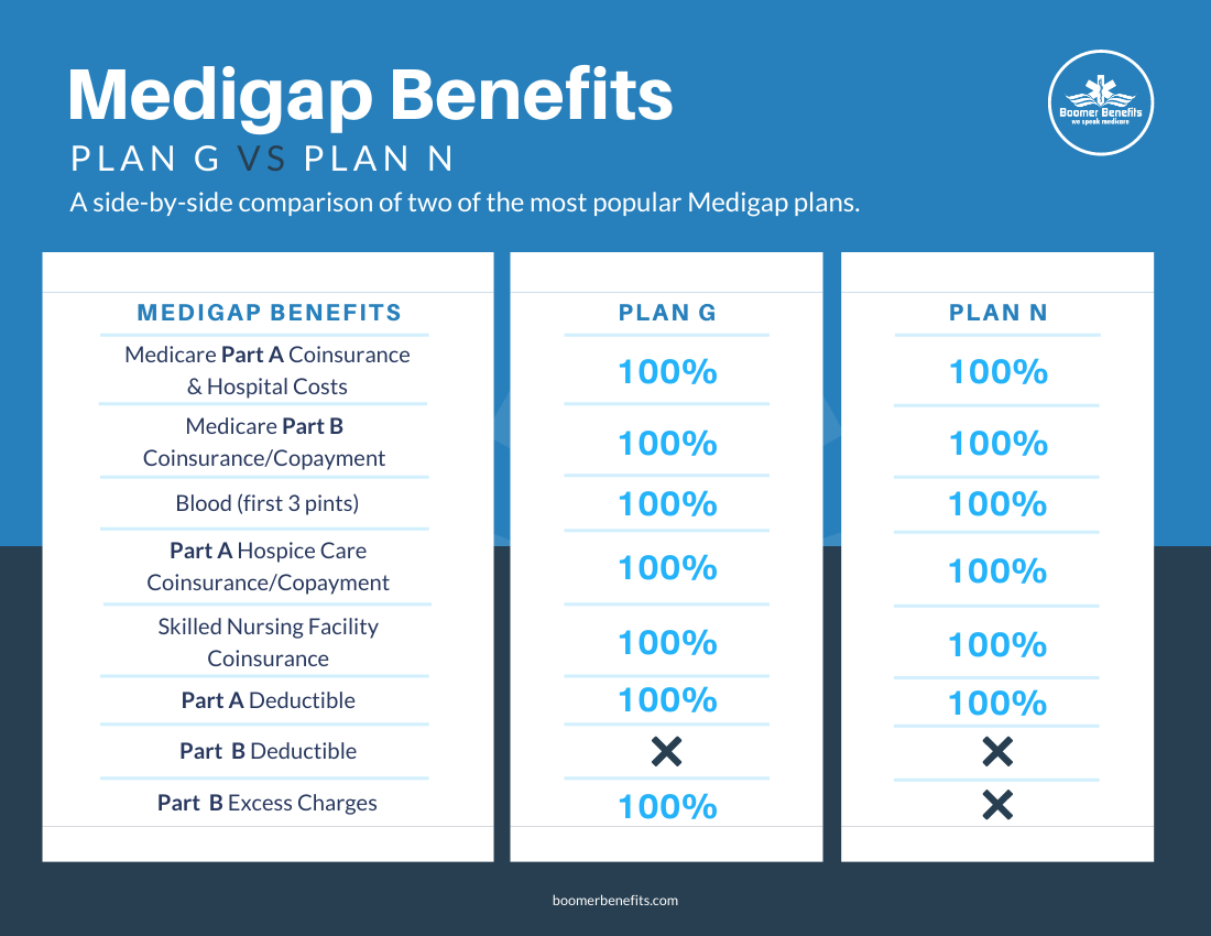 Plan G v Plan N Comparison Chart