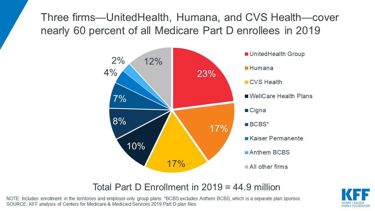 Three Firms Cover Nearly 60 Percent of Part D Enrollees in 2019 Twitter