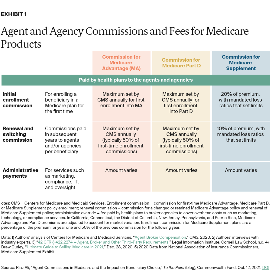 agent commissions in medicare and the impact on beneficiary choice exhibit 1