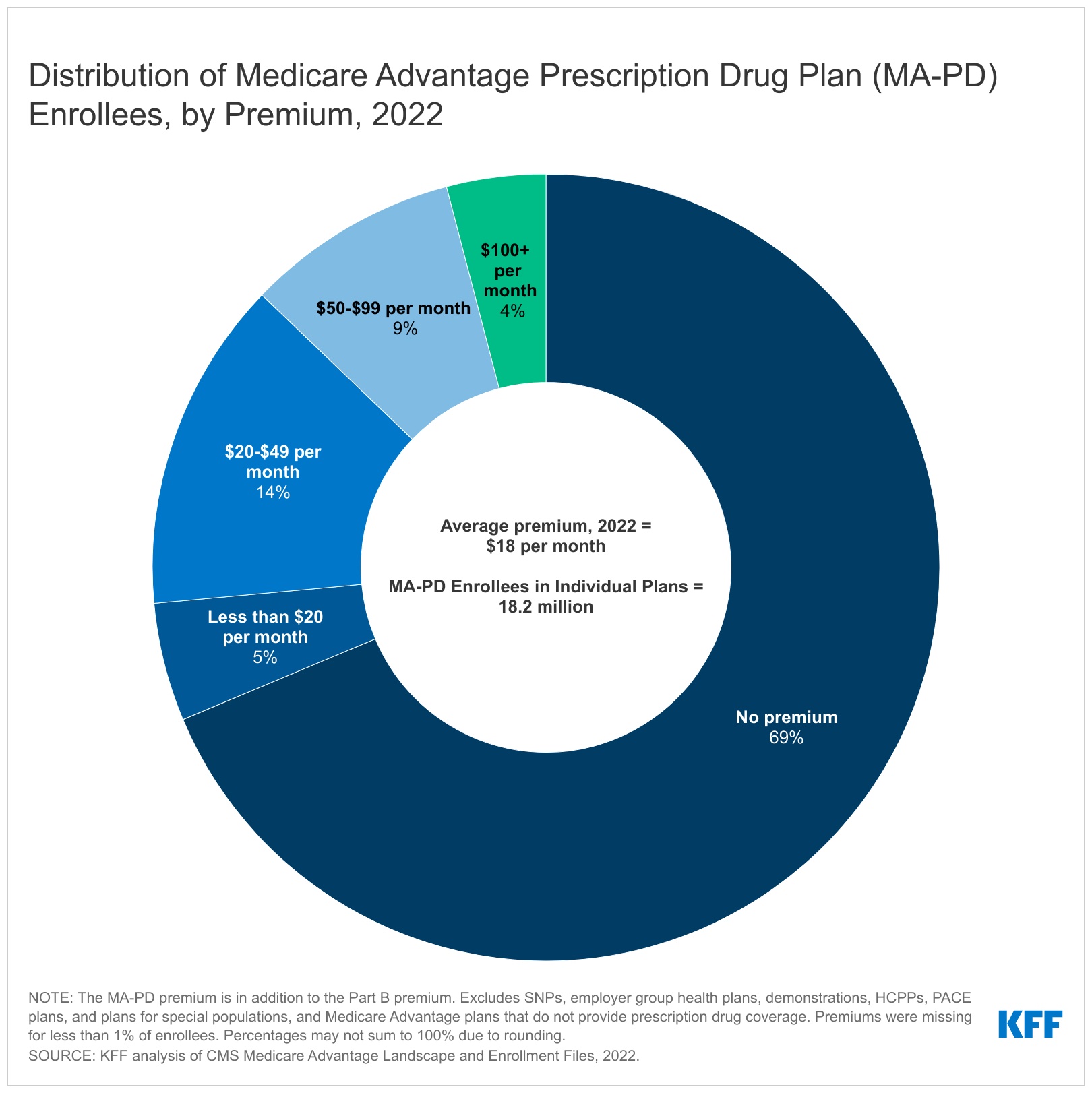 distribution of medicare advantage prescription drug plan ma pd enrollees by premium 2022