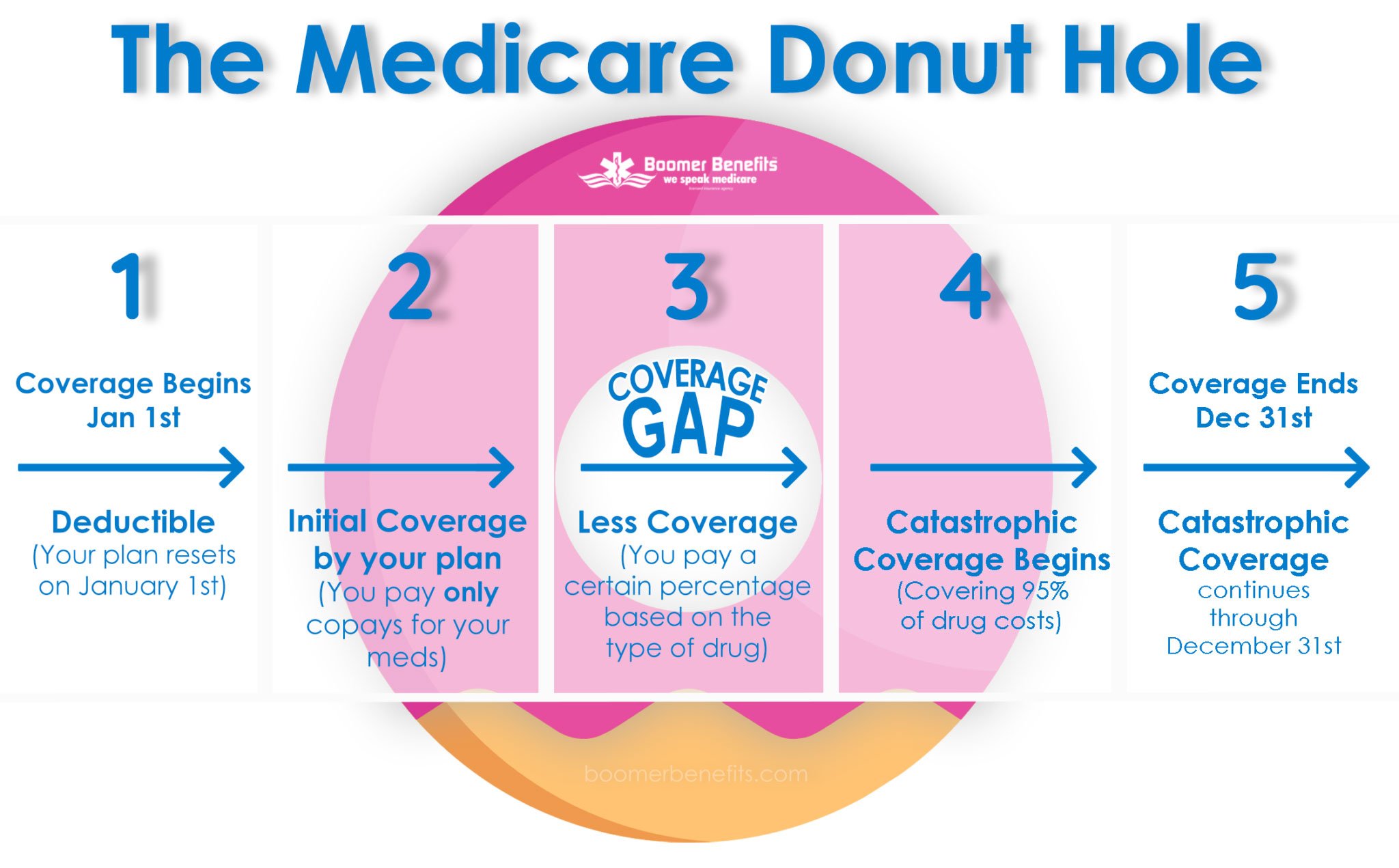 donut hole medicare scaled 1