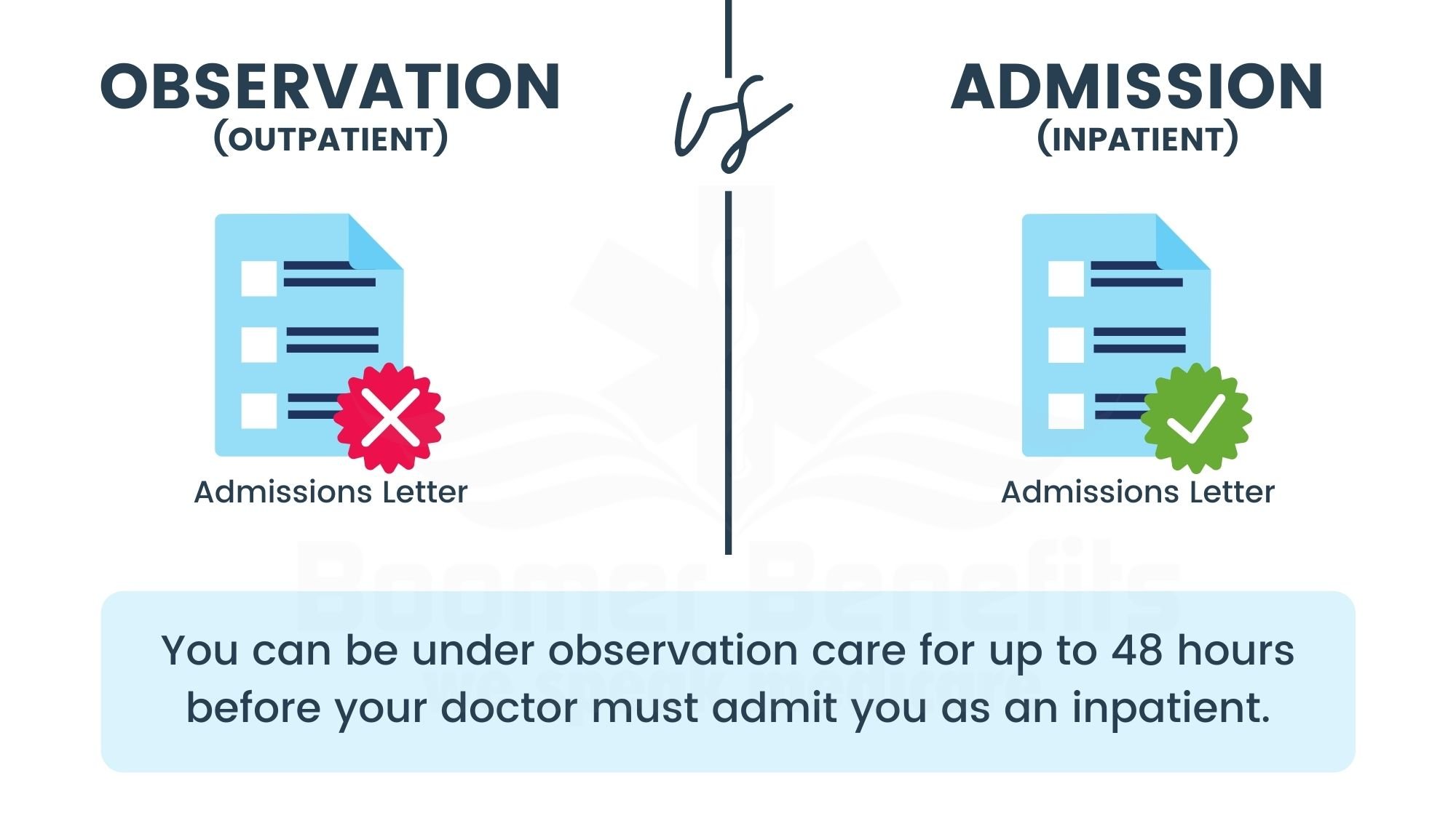 hospital Observation and Medicare inpatient vs Outpatient