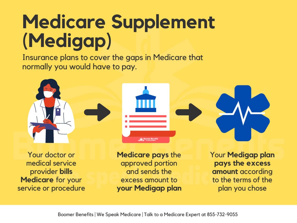 how medicare supplement plans work medigap