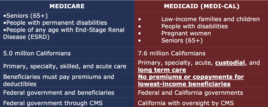 medicaid versus medicare table orig 1024x411 1