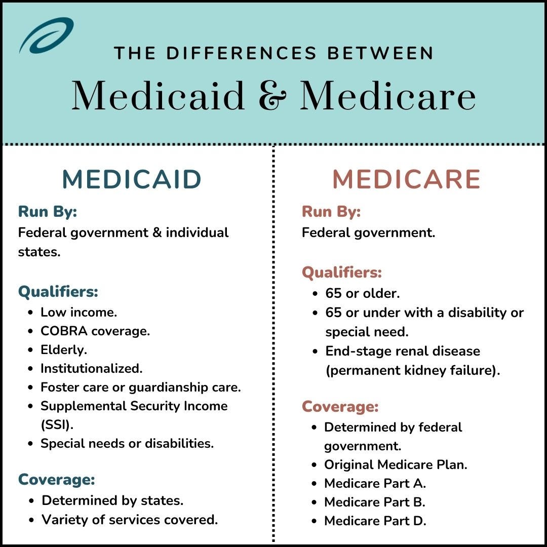 medicaid.vs .medicare