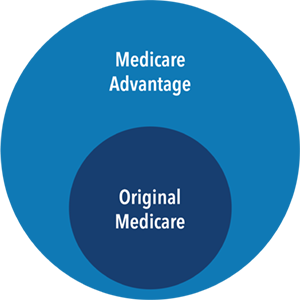 medicare advantage and original medicare graphic