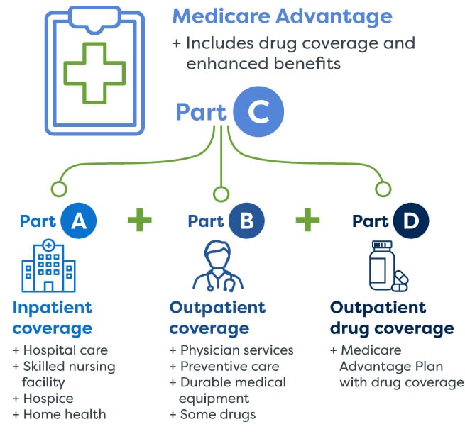 medicare advantage comprehensive care graphic