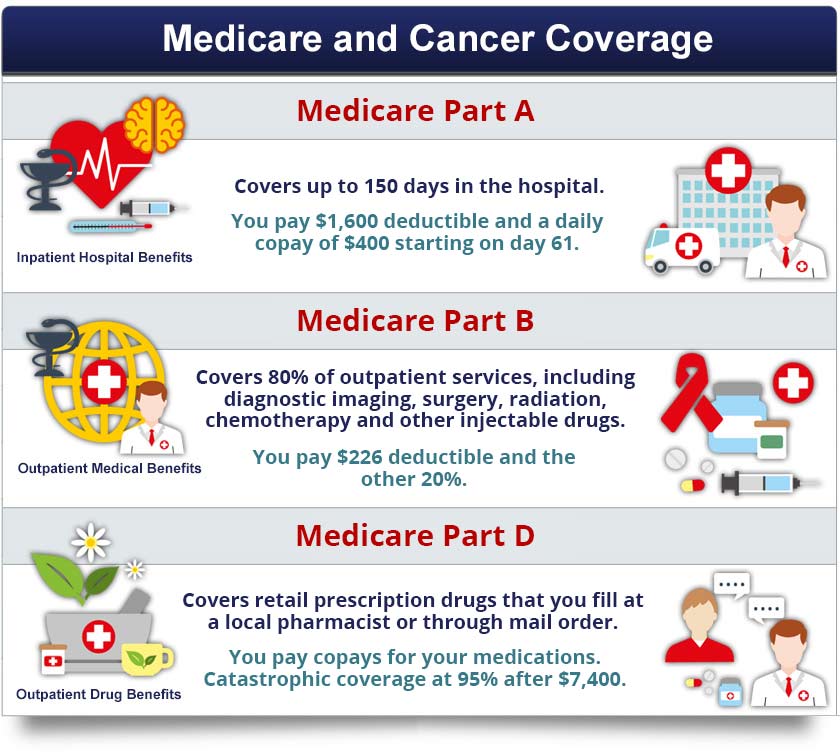 medicare and cancer coverage