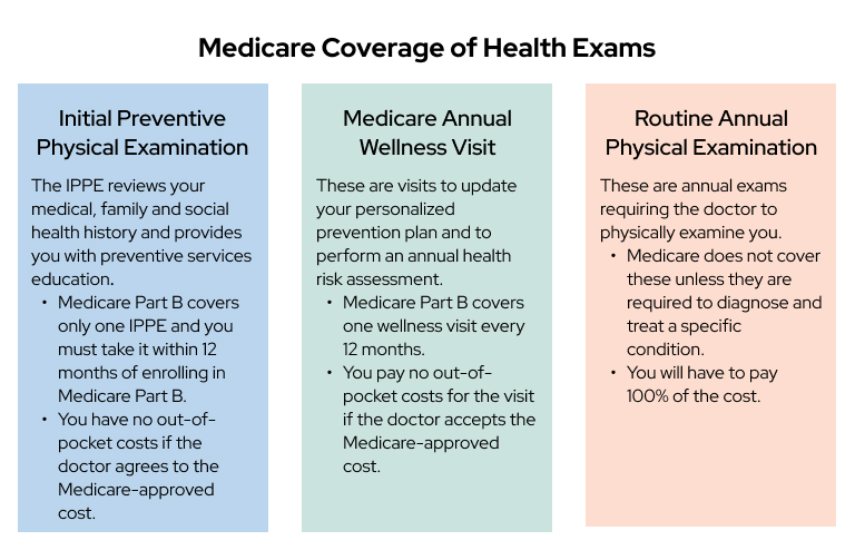 medicare coverage of health