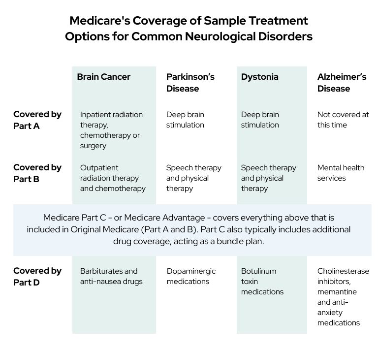 medicare coverage sample treatment options neurological disorders 768x0 c default