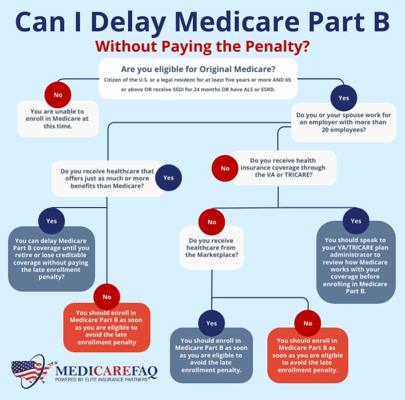 medicare part b penalty flowchart