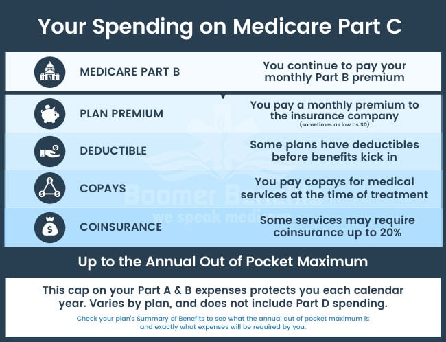 medicare part c cost