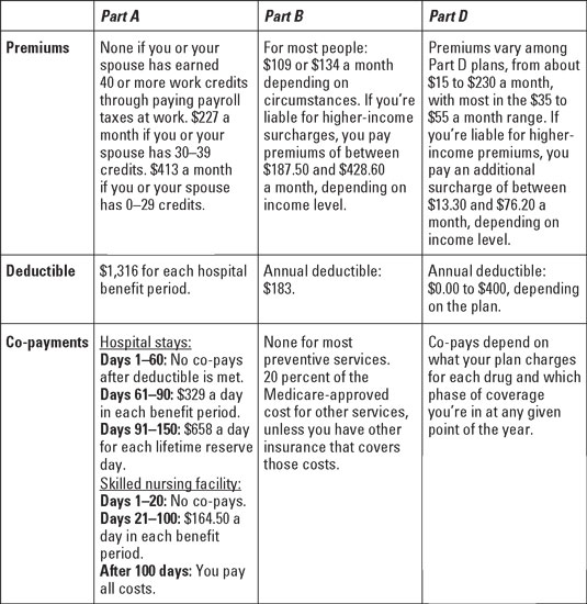 medicare premiums