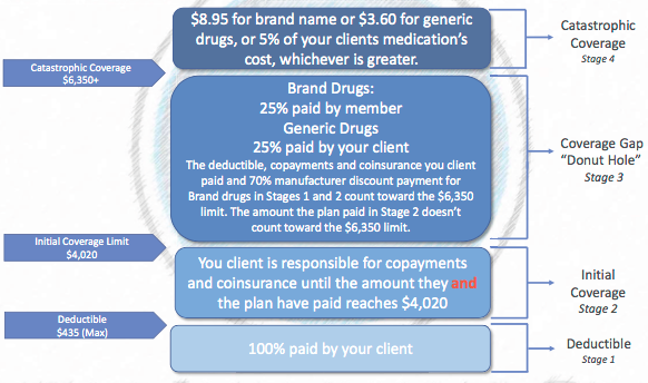 medicare prescription deru coverage RX part d stages how it works