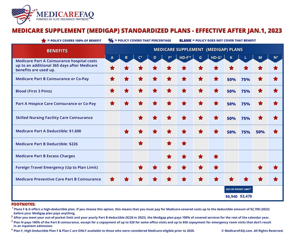 medicare supplement plans comparison chart large