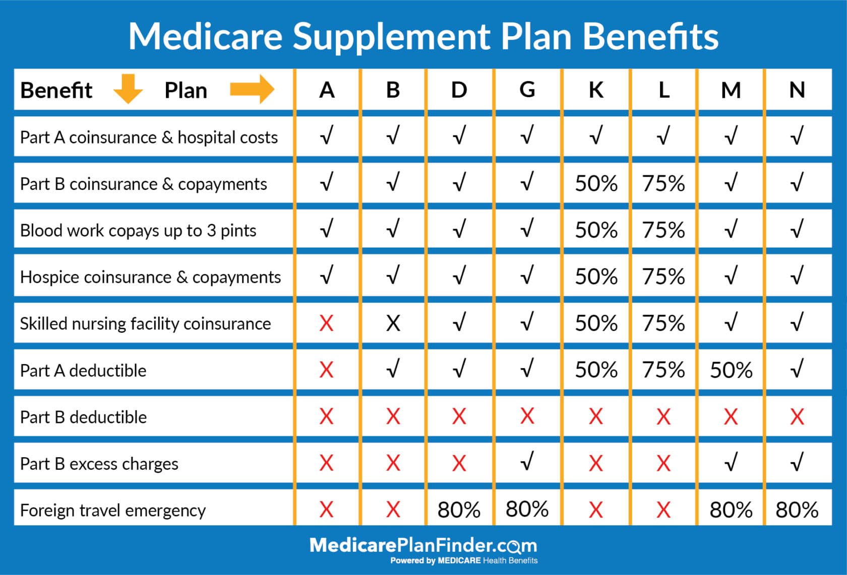 medicare supplements comparison medicare plan finder