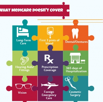 medicare doesnt cover 360 357 100