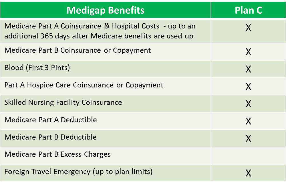 medigap plan c benefits