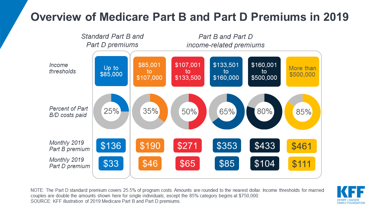 overview of medicare part b and part d premiums twitter