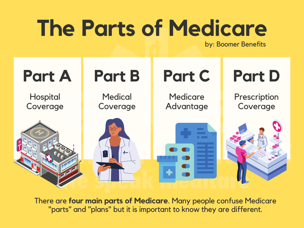 parts of medicare 1