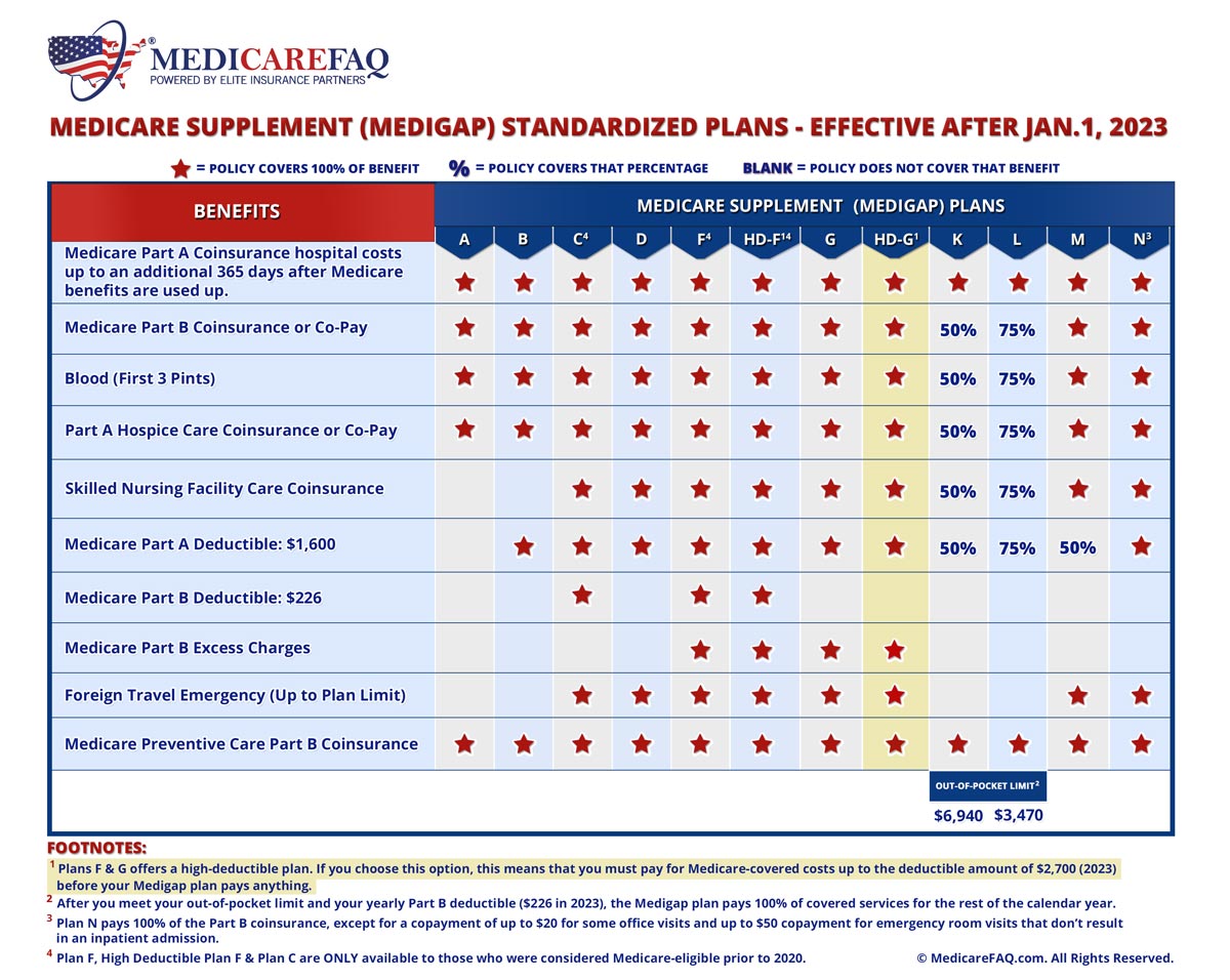 plan g hd medicare supplement plan chart large