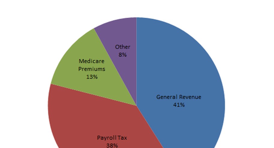 Where Does Medicare Money Come From